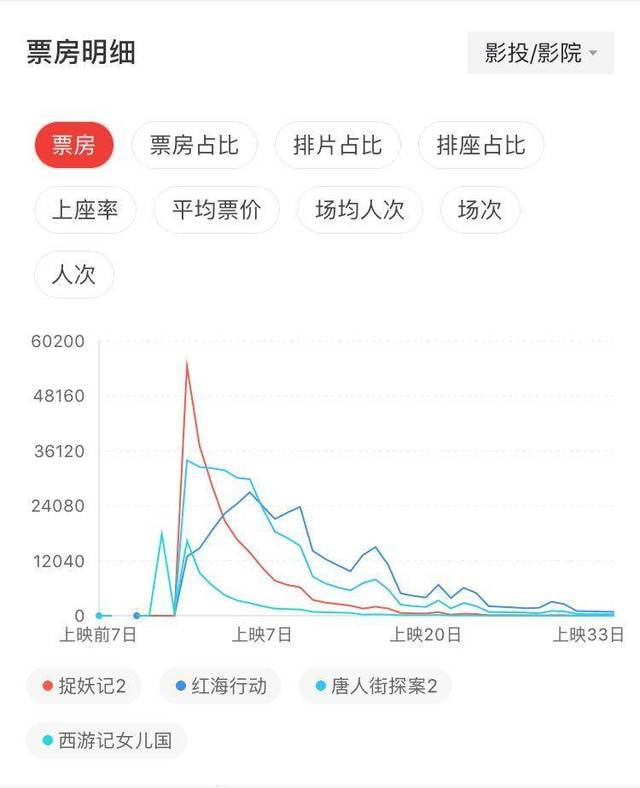 扎堆的喜剧在国庆档惨遭折戟，那春节档还能笑得出来吗？