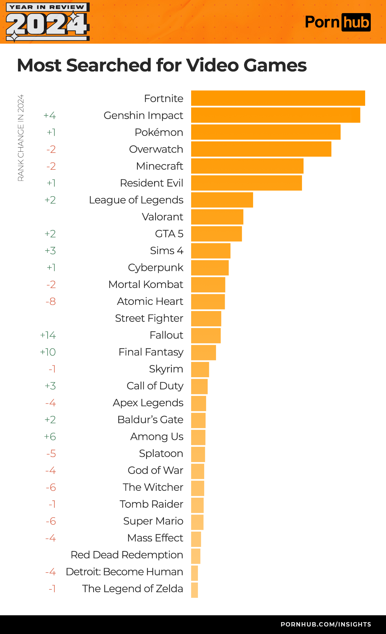 pornhub-insights-2024-year-in-review-most-searched-video-games.png