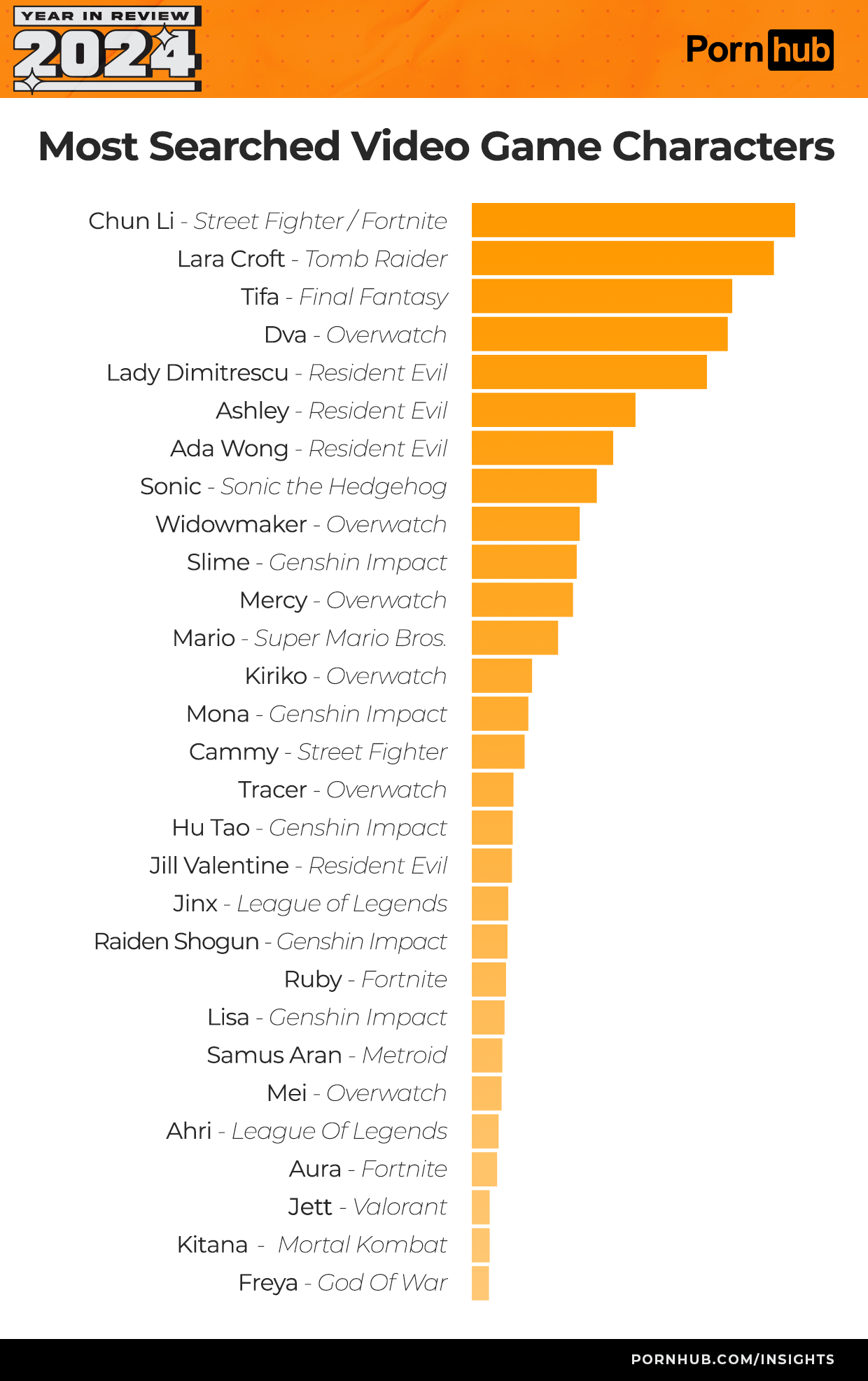 pornhub-insights-2024-year-in-review-most-searched-for-video-game-characters.png