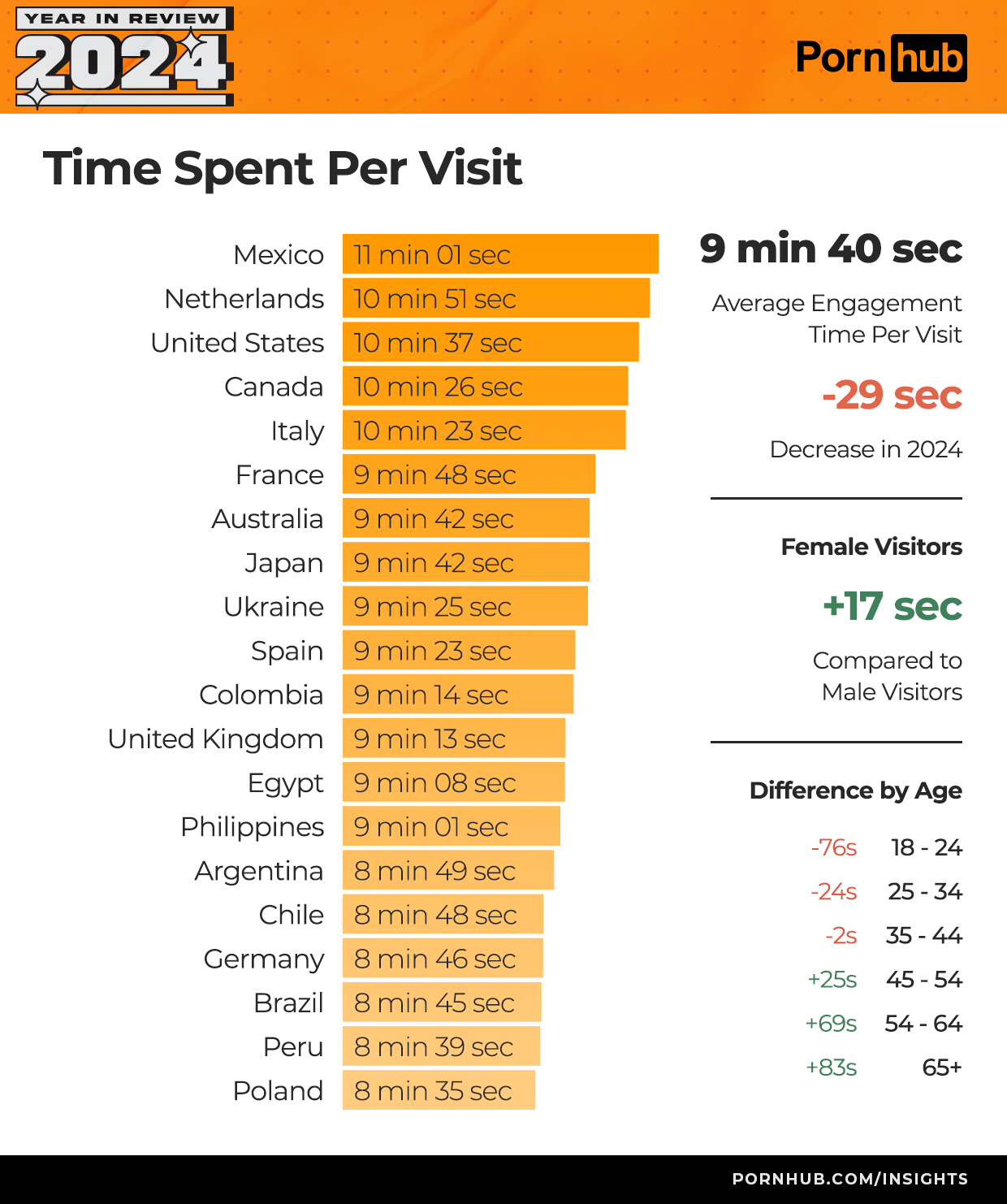 pornhub-insights-2024-year-in-review-time-spent-per-visit-worldwide.png