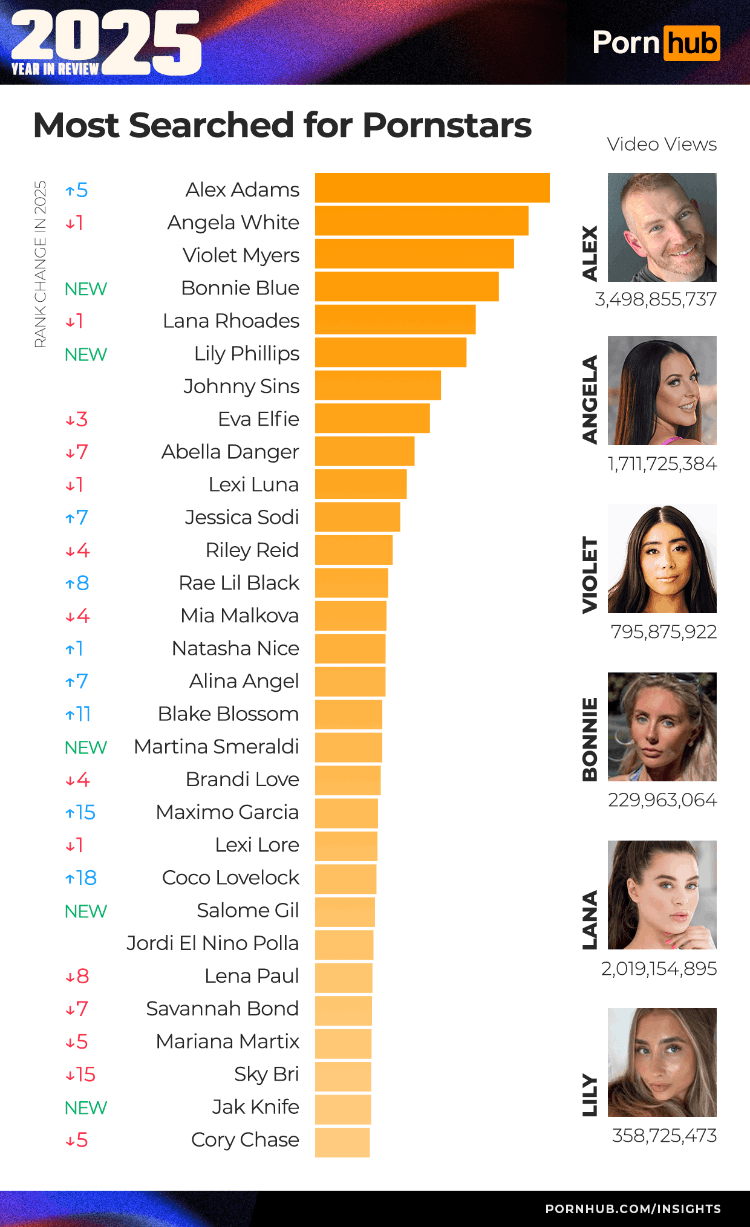 2_pornhub-insights-2025-year-in-review-most-searched-pornstars.png