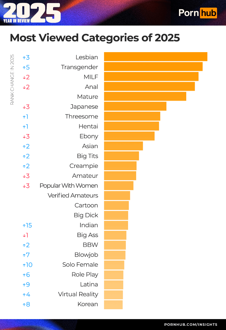 4_pornhub-insights-2025-year-in-review-most-viewed-categories-worldwide.png
