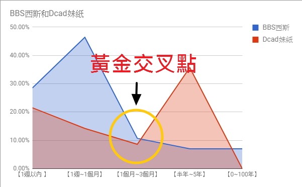 情侣们【到底交往多久】才能进一步爱得深入呢？