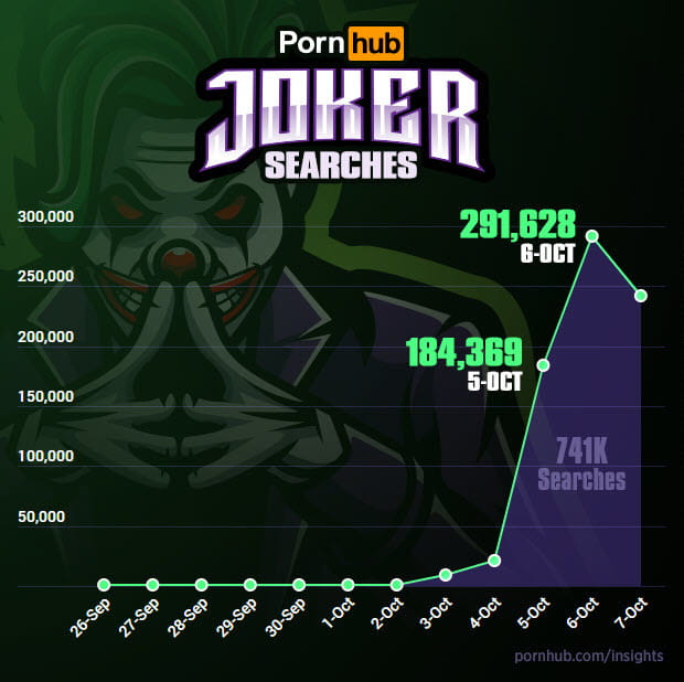 《小丑》热搜狂飙７４万！关键字一搜发现「暗黑周董版Joker小丑」！
